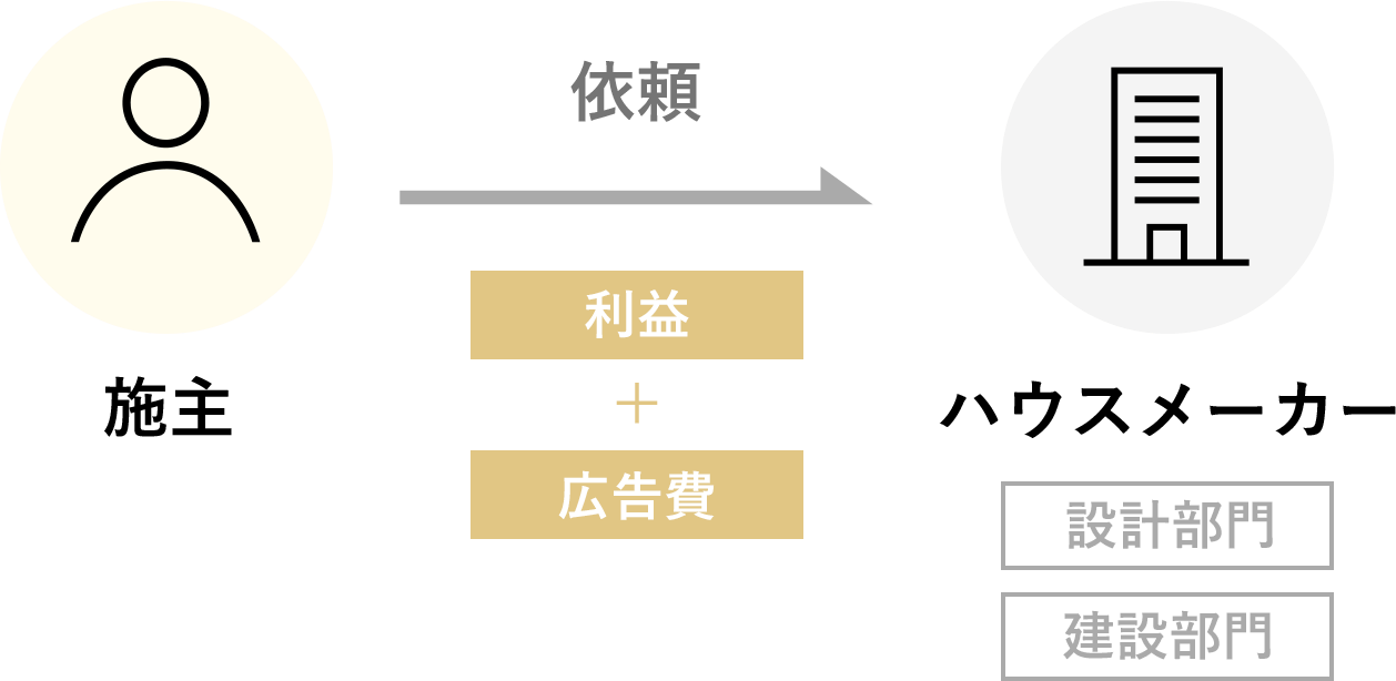 ハウスメーカーの依頼の流れ