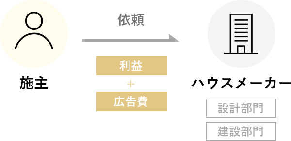 ハウスメーカーの依頼の流れ