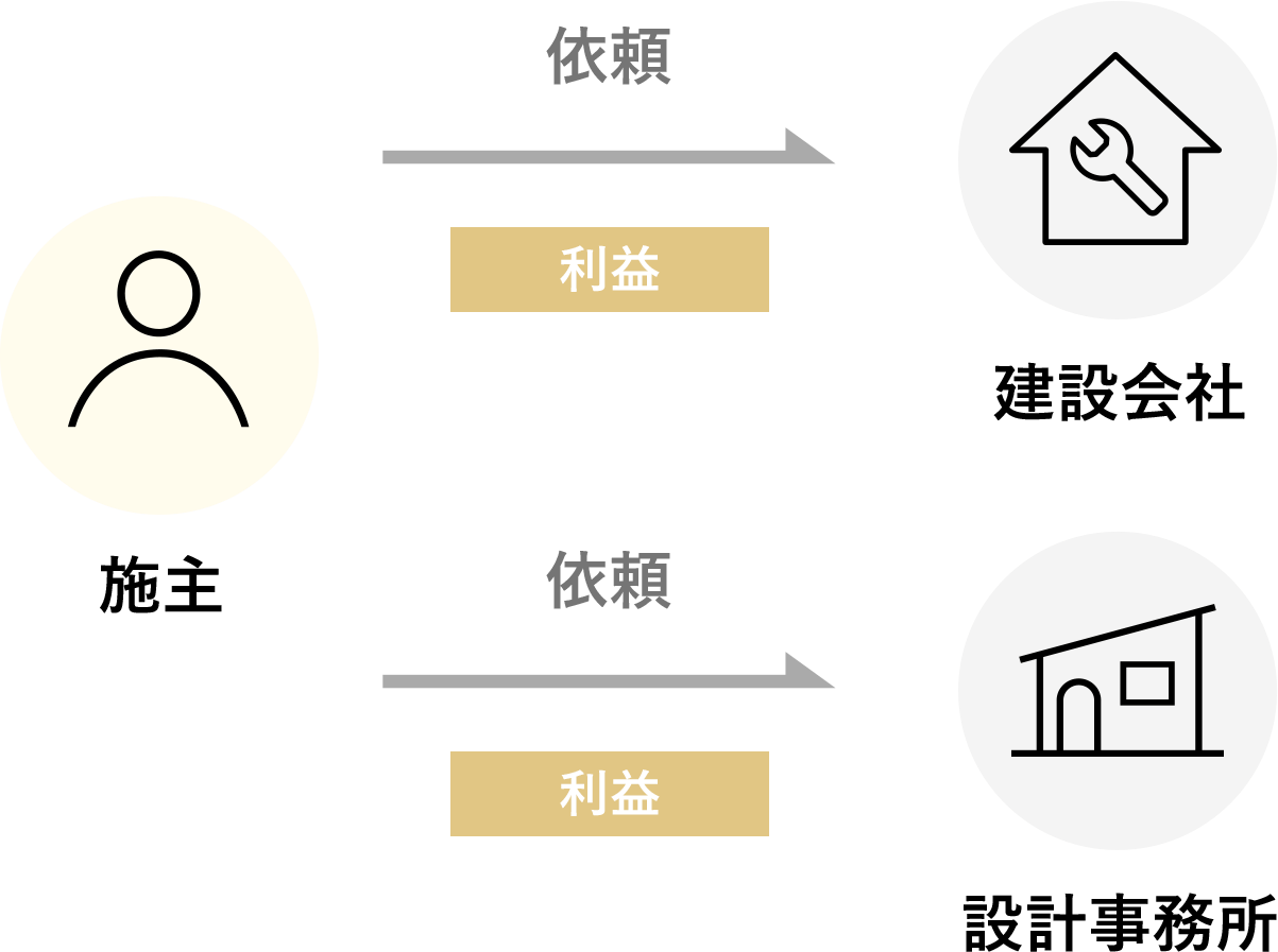 一般的な設計事務所の依頼の流れ