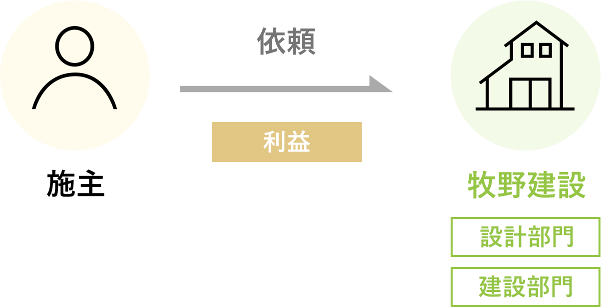 牧野建設の依頼の流れ