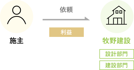 牧野建設の依頼の流れ